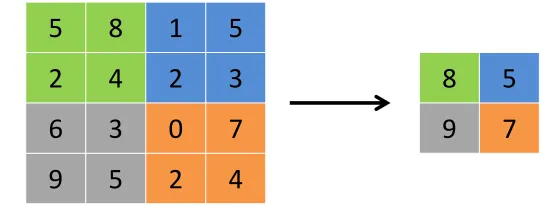 Fig. 3: Convolution operation using 3 ﬁlters of size 3.