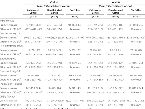 Table 2 Sex hormone-binding globulin and endogenous sex hormones by treatment group at week 4 and week 8 inmen