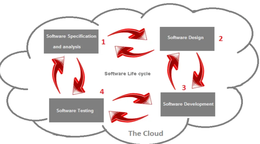 Figure 1. Software development through the cloud. 