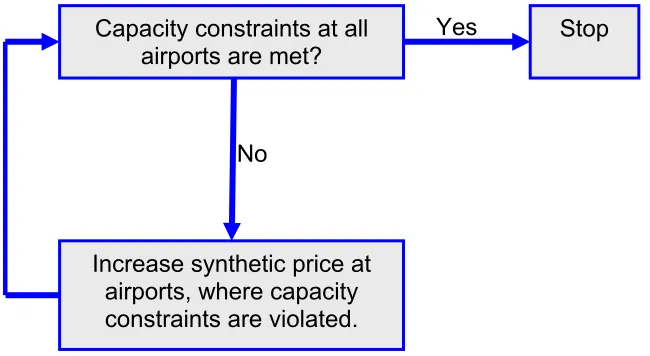 Figure 6: Solution procedure 