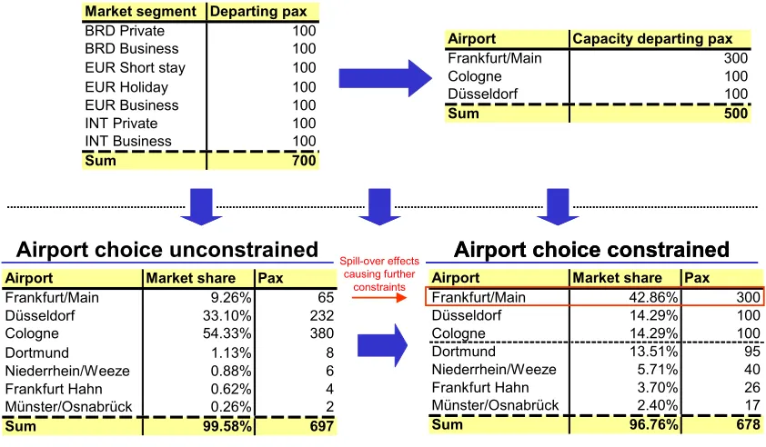 Figure 8: Impact of capacity constraints on airport choice in the Cologne region (Gelhausen 2007) 