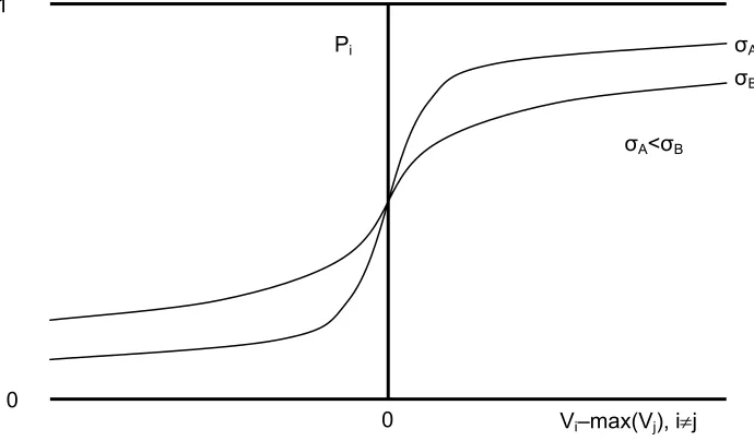Figure 3: Choice probabilities in the logit-model (Maier and Weiss 1990, p. 140) 