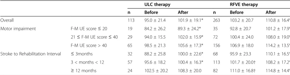 Table 3 Effect of therapies on Functional Independence Measure scale