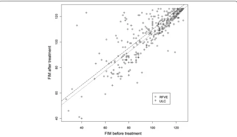 Figure 3 Scatter plot of the Functional Independence Measure scores before and after treatment