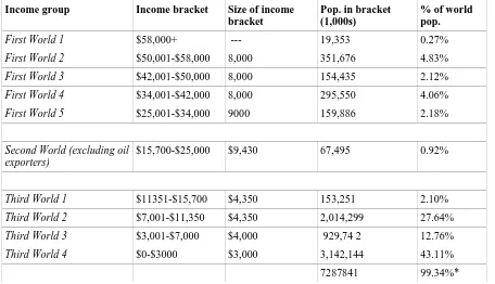 Table 2: World income brackets, 2015 (current USD) 