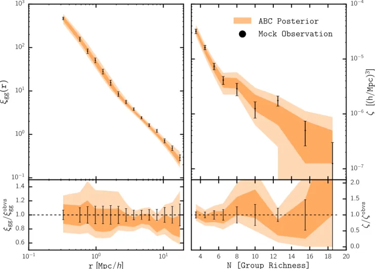 Figure 6. We compare the ABC-PMC posterior prediction for the observables ξ gg(r) (left) and ζg(N) (right) (orange; Section 3.3) to ξ gg(r) and ζg(N) of the mock observation (black) in the top panels