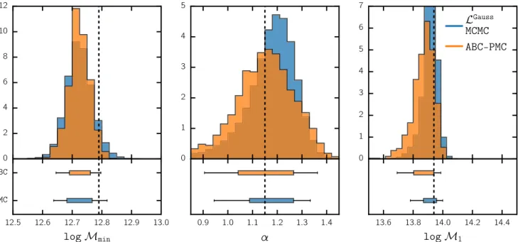 Figure 7. We compare the log M min , α and log M 1 parameter constraints from ABC-PMC (orange) to constraints from the Gaussian pseudo-likelihood MCMC (blue) using ¯ng and ξ gg(r) as observables