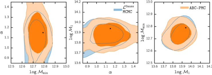 Figure 10. Same as Fig. 9 , but using ¯ng and ζg (N) as observables. Again, the confidence regions derived from both methods are consistent with the ‘true’ HOD parameters used to generate the mock observations