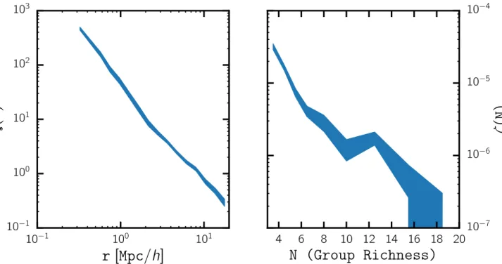 Figure 1. The two-point correlation function ξ gg (r) (left) and group multiplicity function ζ g (N) (right) summary statistics of the mock observations generated from the ‘true’ HOD parameters described in Section 3.1
