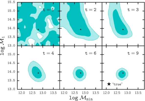 Figure 2. We demonstrate the evolution of the ABC particles, θ t , over iterations t = 1–9 in the log Mmin and log M1 parameter space