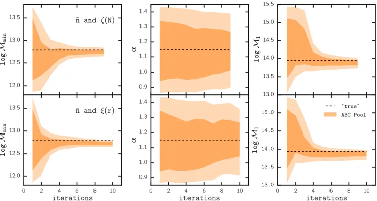 Figure 3. We illustrate the convergence of the ABC algorithm through the evolution of the ABC particle distribution as a function of iteration for parameters log Mmin (left), α (centre) and log M1 (right)