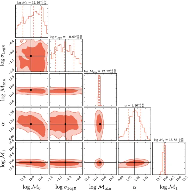 Figure 4. We present the constraints on the Zheng et al. ( 2007 ) HOD model parameters obtained from our ABC-PMC analysis using ¯n and ξ gg(r) as observables