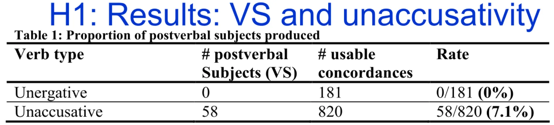 Table 1: Proportion of postverbal subjects produced 