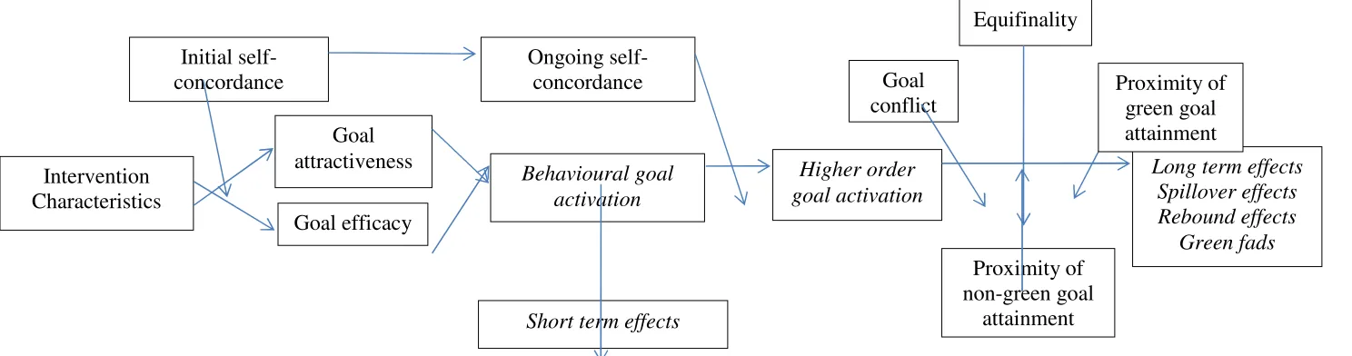 Figure 1. Model of Psychological Conditions Underlying Pro-Environmental Behavior Change