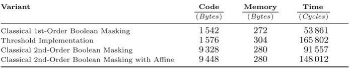Table 3: Comparison between Diﬀerent Implementation Variants