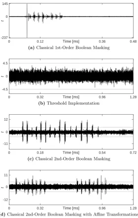 Figure 1: SCA evaluation results based on 1st-order non-speciﬁc t-test using 100 000power traces.