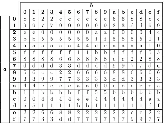 Table 2: Truth Table for T(a, b)