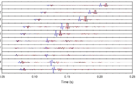 Figure 4. Comparison of 150 Hz waveforms for the surface seis-mic (blue), VSP (black) and sonic (red) velocity models.