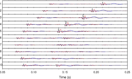Figure 8. Shows the waveforms for the 40 Hz (blue), 150 Hz(black) and 300 Hz (red) source and the sonic velocity model