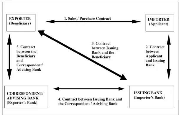 Figure 1 Typical contracts arising from a letter of credit transaction 