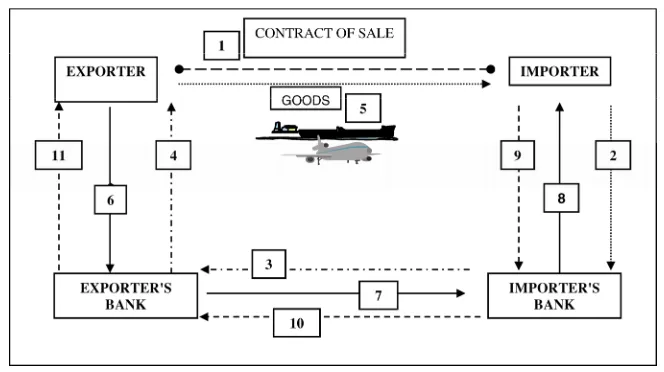 Figure 2 Typical letter of credit transaction with a deferred payment option (see online version for colours) 