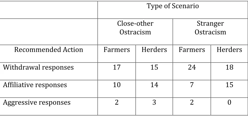Table 4  Distribution of Action Recommendations Per Type of Scenario and Cultural Group 