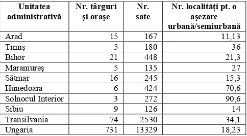 Tabel 7. NumărUngaria în anul 1786-1787ul mediu de localităţi pentru o aşezare urbană şi semiurbană în comitate din Transilvania şi 30