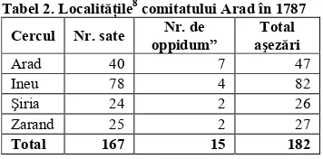 Tabel 2. Localităţile8 comitatului Arad în 1787