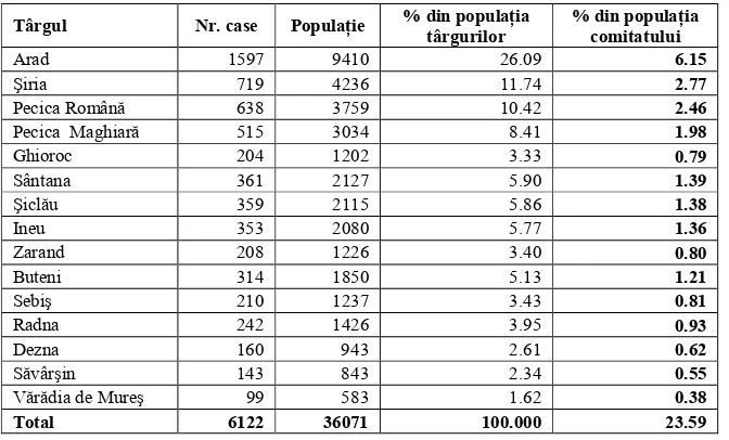 Tabel 3. Târgurile din comitatul Arad în 1787 cu numărul de case şi populaţia