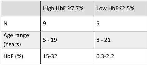 Table 1. Characteristics of Tanzanian individuals sickle cell disease (SCD) with extreme fetal hemoglobin levels