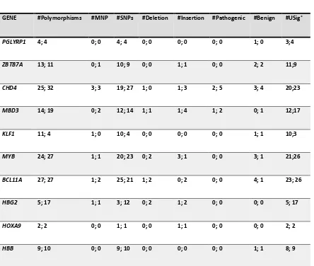 Table 2. Characterization of polymorphisms within mutant and modifiers genes in SCD patients from Tanzania