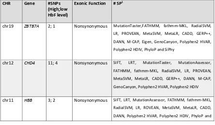 Table 3. Genes with high deleterious and loss-of-function mutations in SCD patients from Tanzania