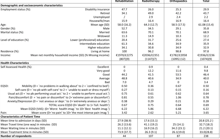 Table 1: Characteristics sample and patient�� time use 