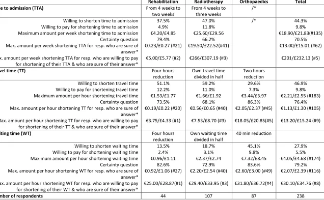 Table 2: Mean time valuation (first part) 
