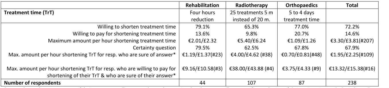 Table 2: Mean patient time valuation (second part) 