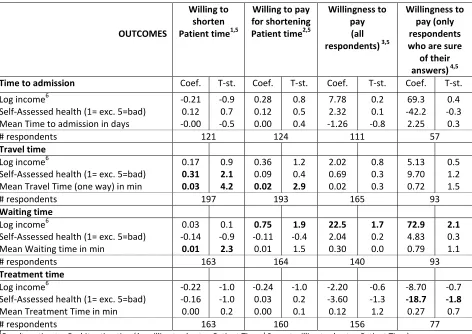Table 3: Does valuation of patient time vary across income groups, health status and experienced patient time? Estimation results  
