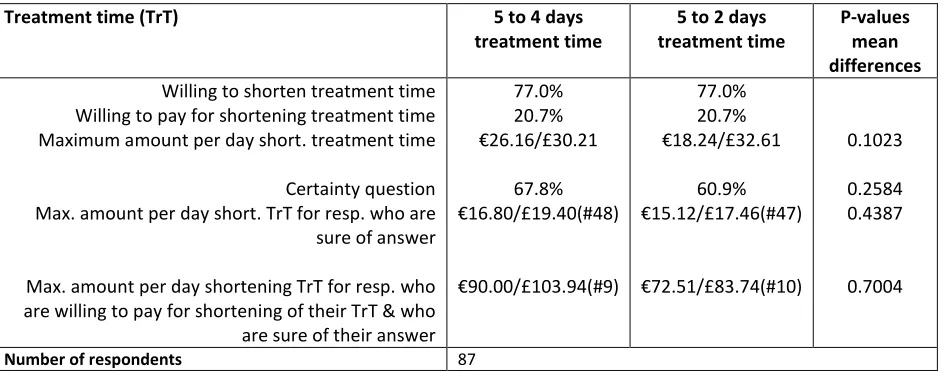 Table 5: Does valuation of patient time vary with the scope of the reduction in treatment time? Estimation 