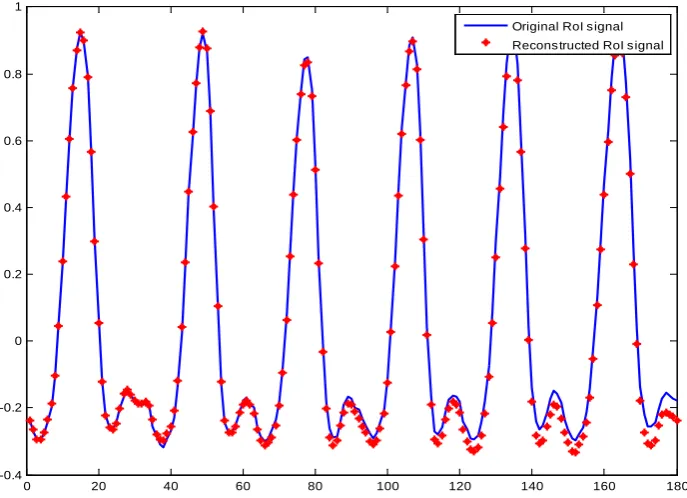 Figure 9. The original and reconstructed RoI part (QRS waves). 