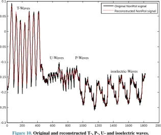 Figure 10. Original and reconstructed T-, P-, U- and isoelectric waves. 