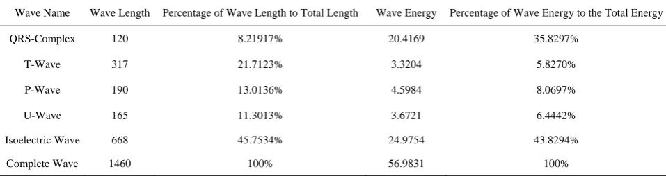 Table 2. The start and end indices of all ECG signal waves. 
