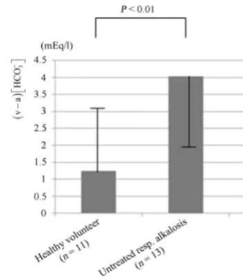 Figure 2. Intensity-response relationship between the level of creased centration difference hyperventilation and the venous-arterial bicarbonate con-((v−a)−)HCO3