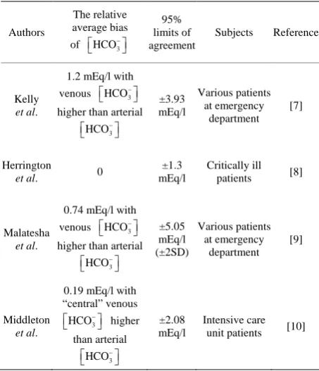 Table 1. Previously reported Bland-Altman analysis data comparing arterial and venous HCO−3