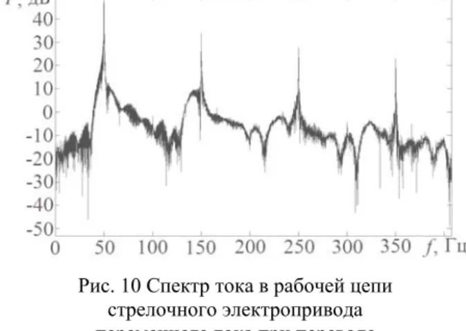 Fig. 10. Range of current in the working   circuit of the AC electric turnout when  