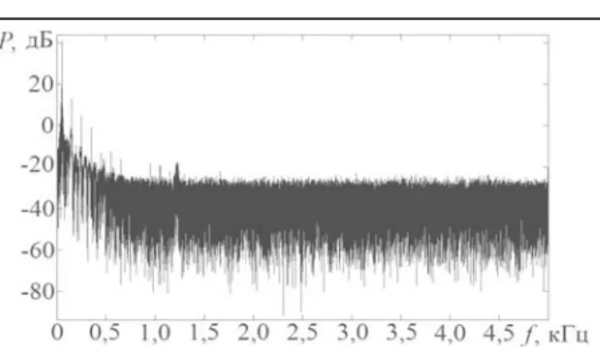 Fig. 16. Range of current in the working circuit of   the AC electric turnout when switching of a single   railway point with play in the hinge joints and bend  