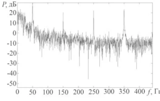 Fig. 19. Range of current in the working   circuit of the AC electric turnout when switching  