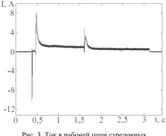 Fig. 3. The current in the working circuit   of the DC electric turnout when switching  