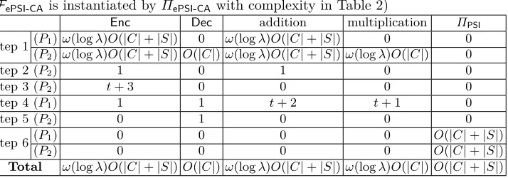 Table 1: Computational Efficiency of Πt≤-(PSIF is instantiated by Π with complexity in Table 2)