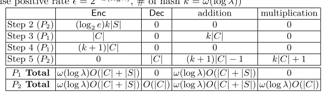 Table 2: Computational Complexity of ΠePSI-(false positive rateCA−ω(log λ), of hash