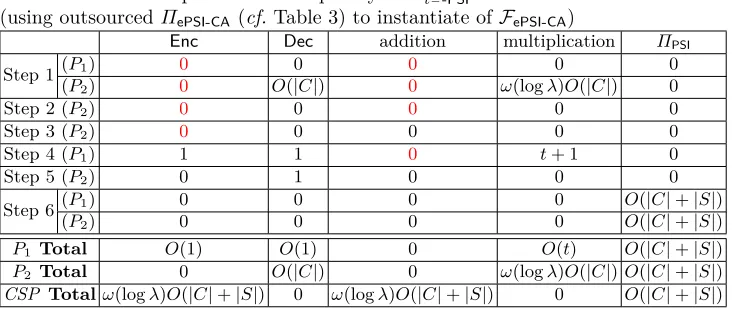 Table 4: Online Computational Complexity of Πt≤-(using outsourcedPSI Π (cf. Table 3) to instantiate of