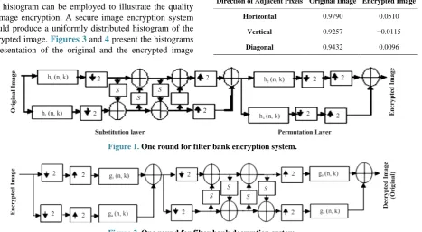 Figure 2. One round for filter bank decryption system. 